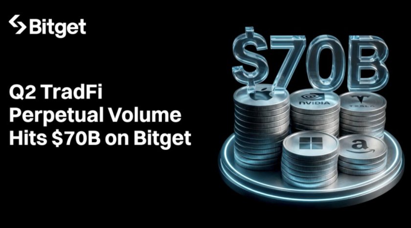 Bitget Emerges as a Leading TradFi Trading Venue With Nearly $70B in Q2 Perpetual Volume, TokenInsight Report Finds